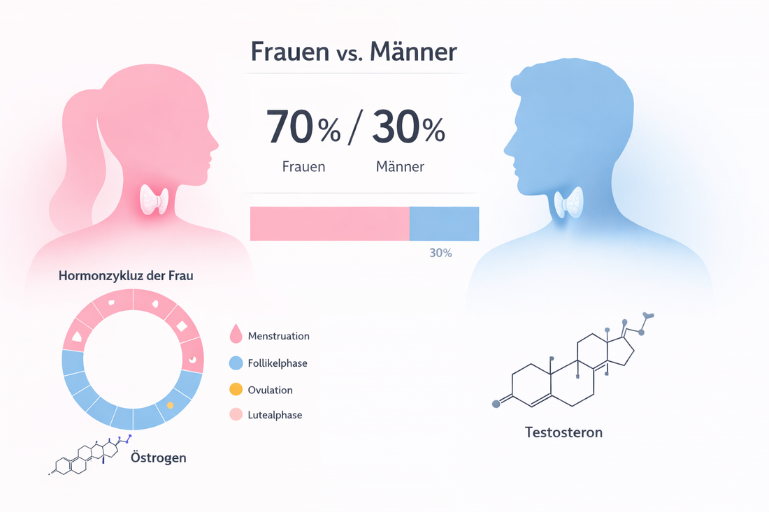 Schilddrüsenerkrankungen bei Frauen und Männern: epidemiologische und klinische Unterschiede