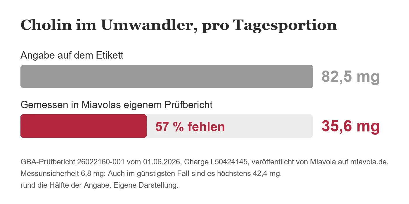 Cholin im Umwandler: Angabe auf dem Etikett gegen den Messwert in Miavolas eigenem Prüfbericht. Eigene Darstellung.